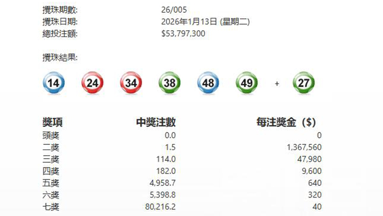 第005期六合彩今晚攪珠 頭獎繼續懸空