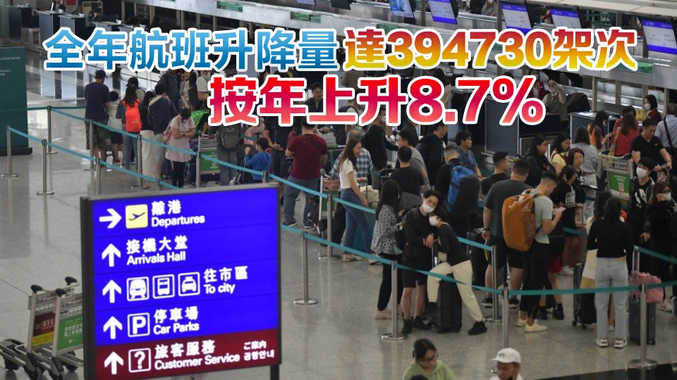 機管局：香港國際機場去年共接待旅客6100萬人次 按年增長15%