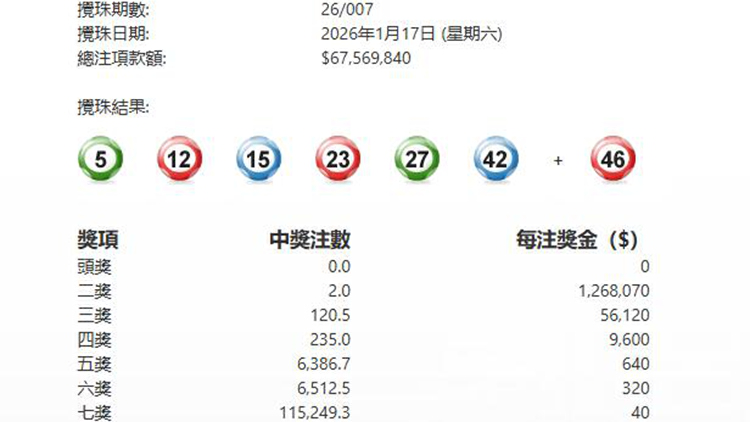 第007期六合彩今晚攪珠 頭獎繼續懸空