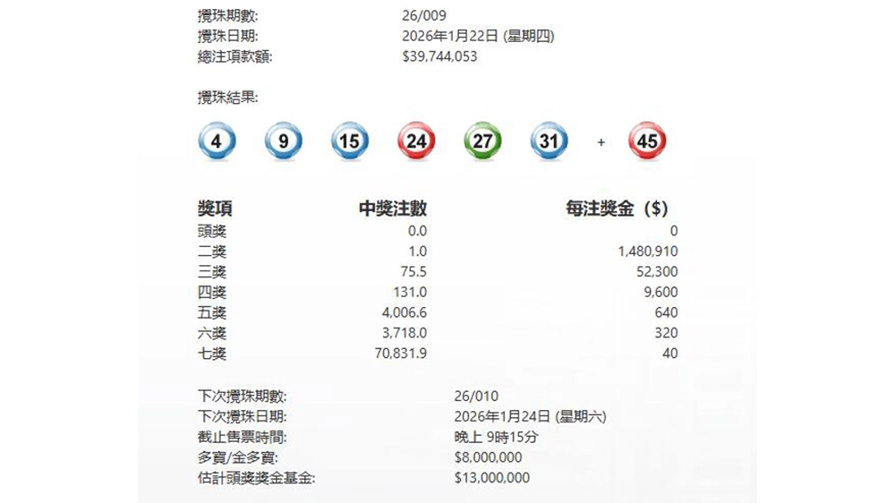 今晚第009期六合彩頭獎懸空