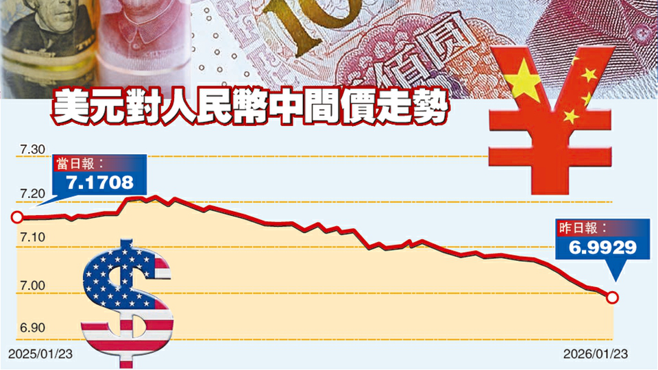 人民幣中間價升穿7算 創逾兩年半高位 年內或溫和升值