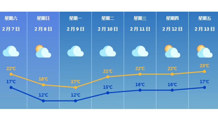最低1°C！廣東天氣即將反轉