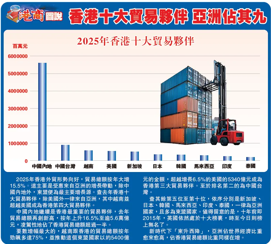 【港商圖說】香港十大貿易夥伴 亞洲佔其九
