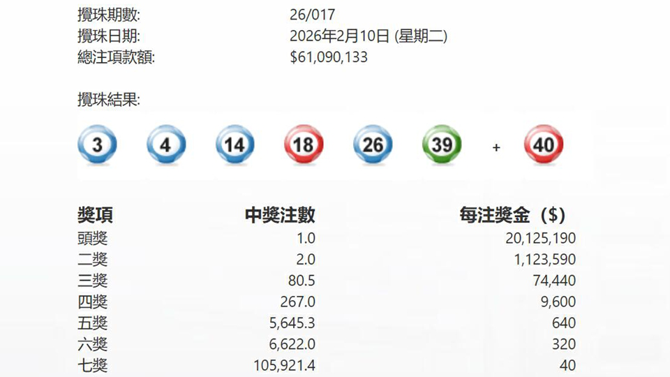 第017期六合彩今晚攪珠 頭獎1注獨中派2012萬