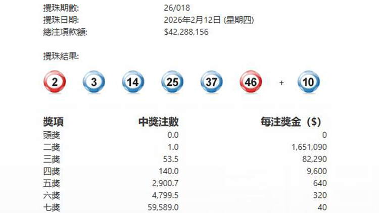 第018期六合彩今晚攪珠 頭獎懸空 下期多寶800萬