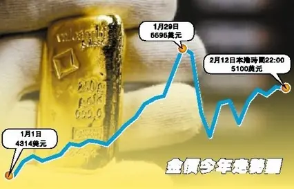 避險屬性與信用重估雙重驅動  黃金牛市仍有上漲空間