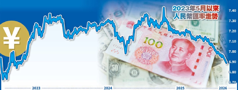 人民幣兌美元升越6.9算 外資流入港股A股規模料超去年