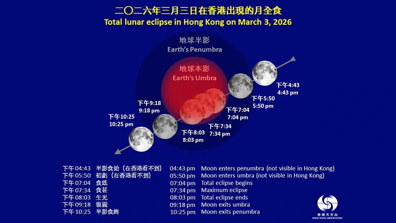 香港3月3日傍晚上演月全食