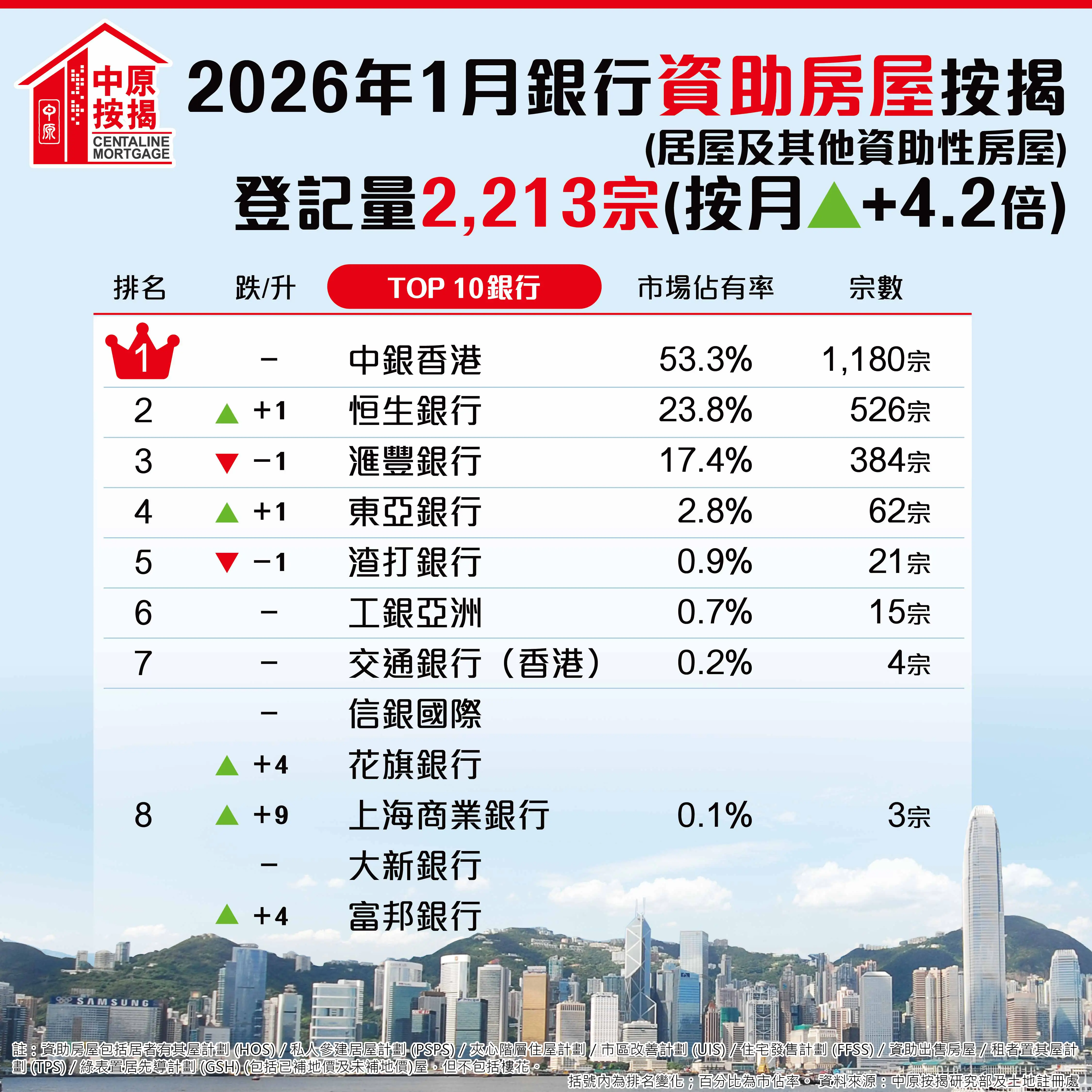 資助房屋按揭登記1月飆4倍 中銀香港市佔率逾53%續居首