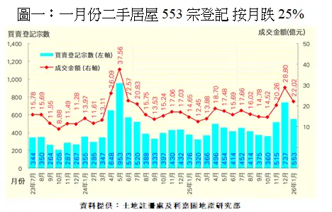 一月二手居屋登記553宗 按月跌兩成半