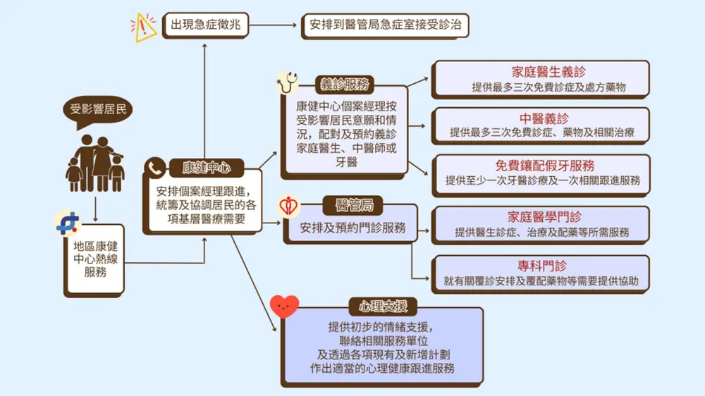 宏福苑火災居民免費義診服務延長至8月31日