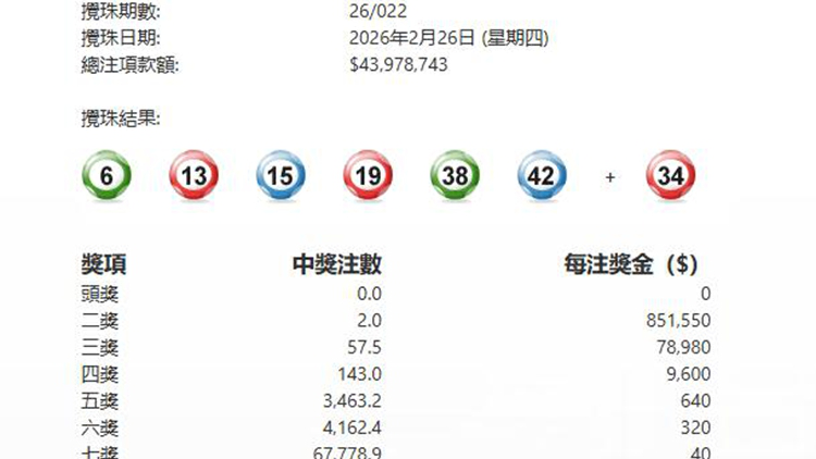 第022期六合彩今晚攪珠 頭獎懸空 下期多寶800萬