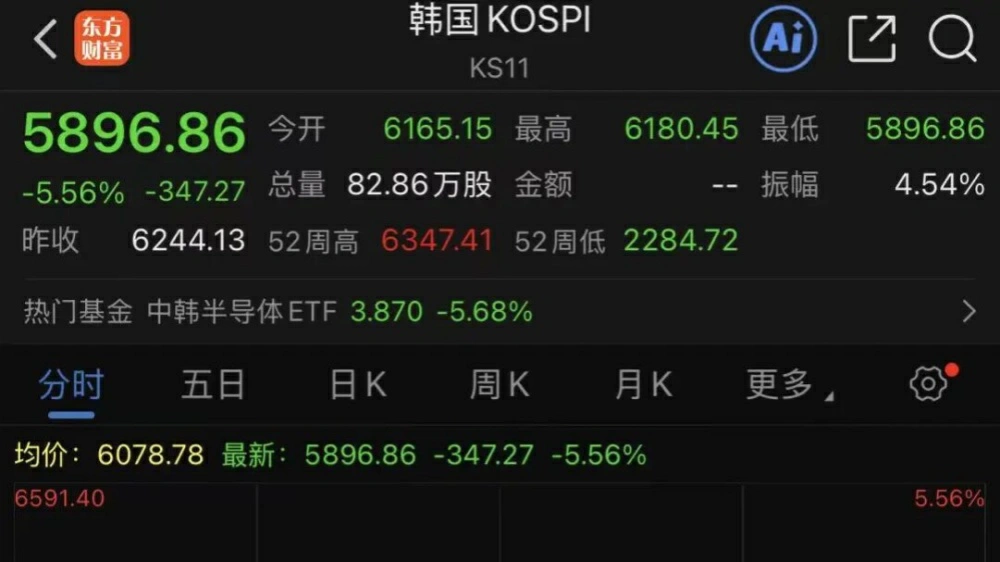 韓國股市暴跌  盤中觸發熔斷機制