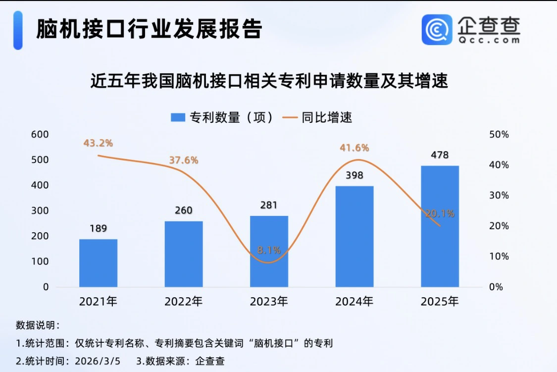 培育發展腦機接口等未來產業   2025年腦機接口相關專利申請量漲超20%