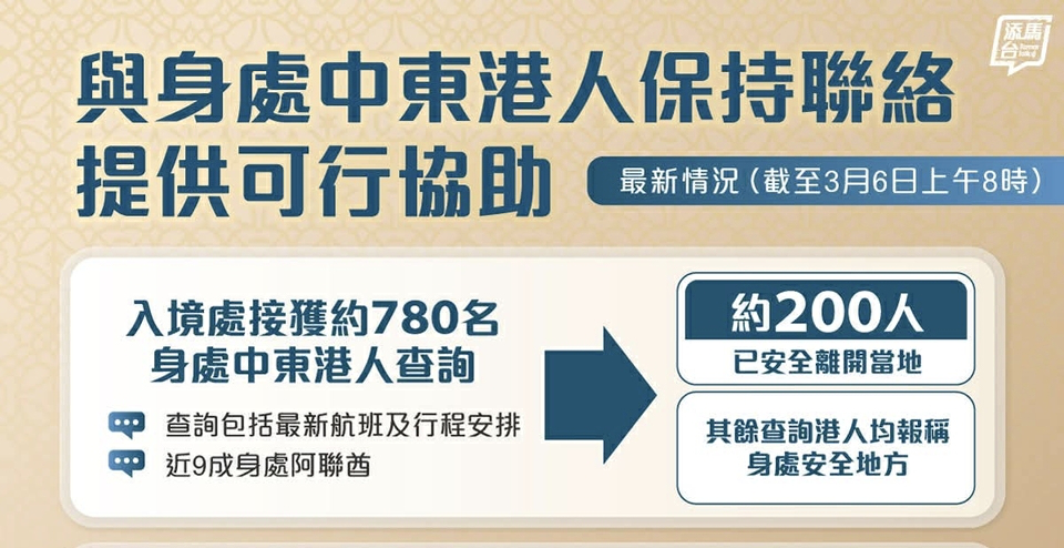 政府添馬台：截至今早8時共接獲780身在中東港人查詢 200人已安全離開當地