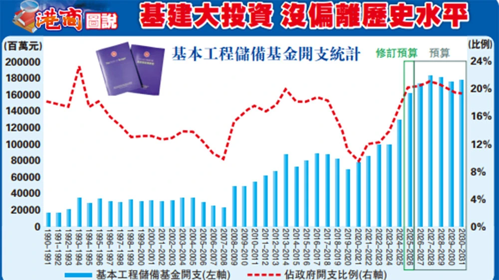 【港商圖說】基建大投資 沒偏離歷史水平
