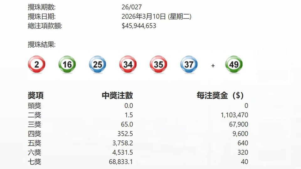第027期六合彩今晚攪珠 頭獎懸空
