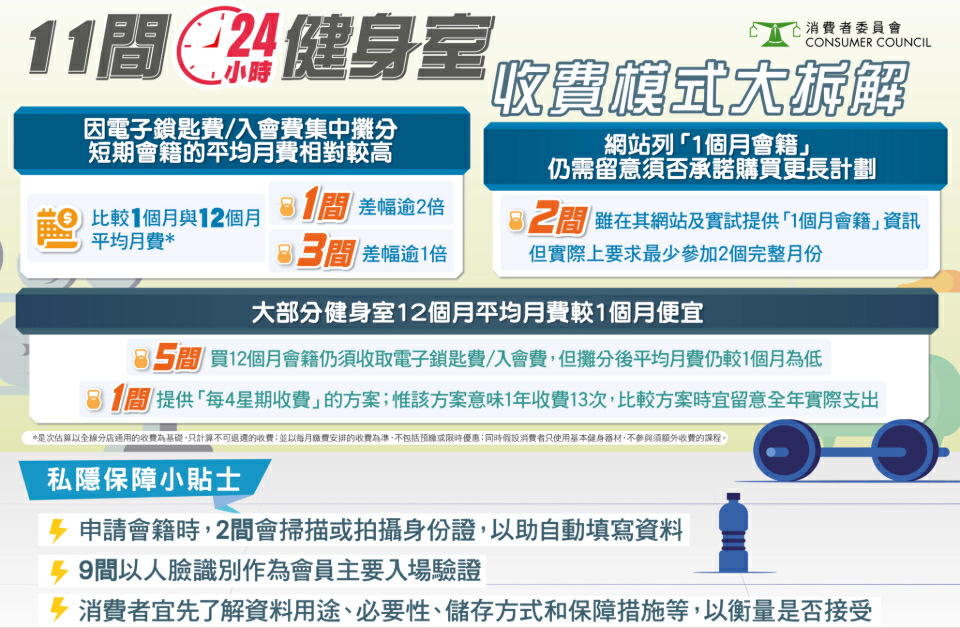 消委會：24小時健身室單月平均收費差異大 人臉識別入場為主 交出個人資料須謹慎