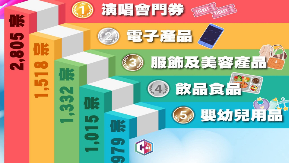 2025年網騙5大排行榜 首位演唱會門票失4600萬元