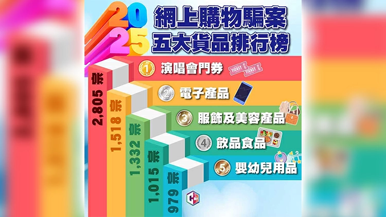 2025年網購騙案排行榜 首位演唱會門票2805宗 損失逾4600萬元