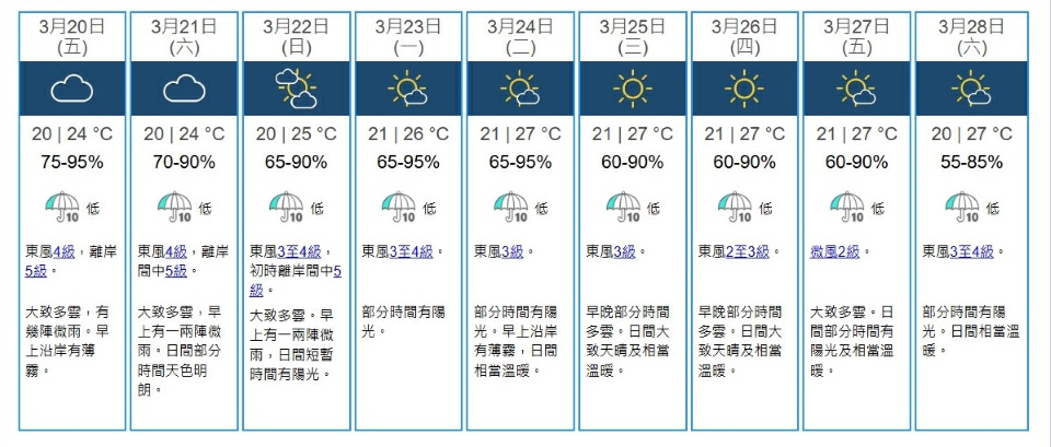 天文台今錄得28.1度 暫是今年以來最高紀錄