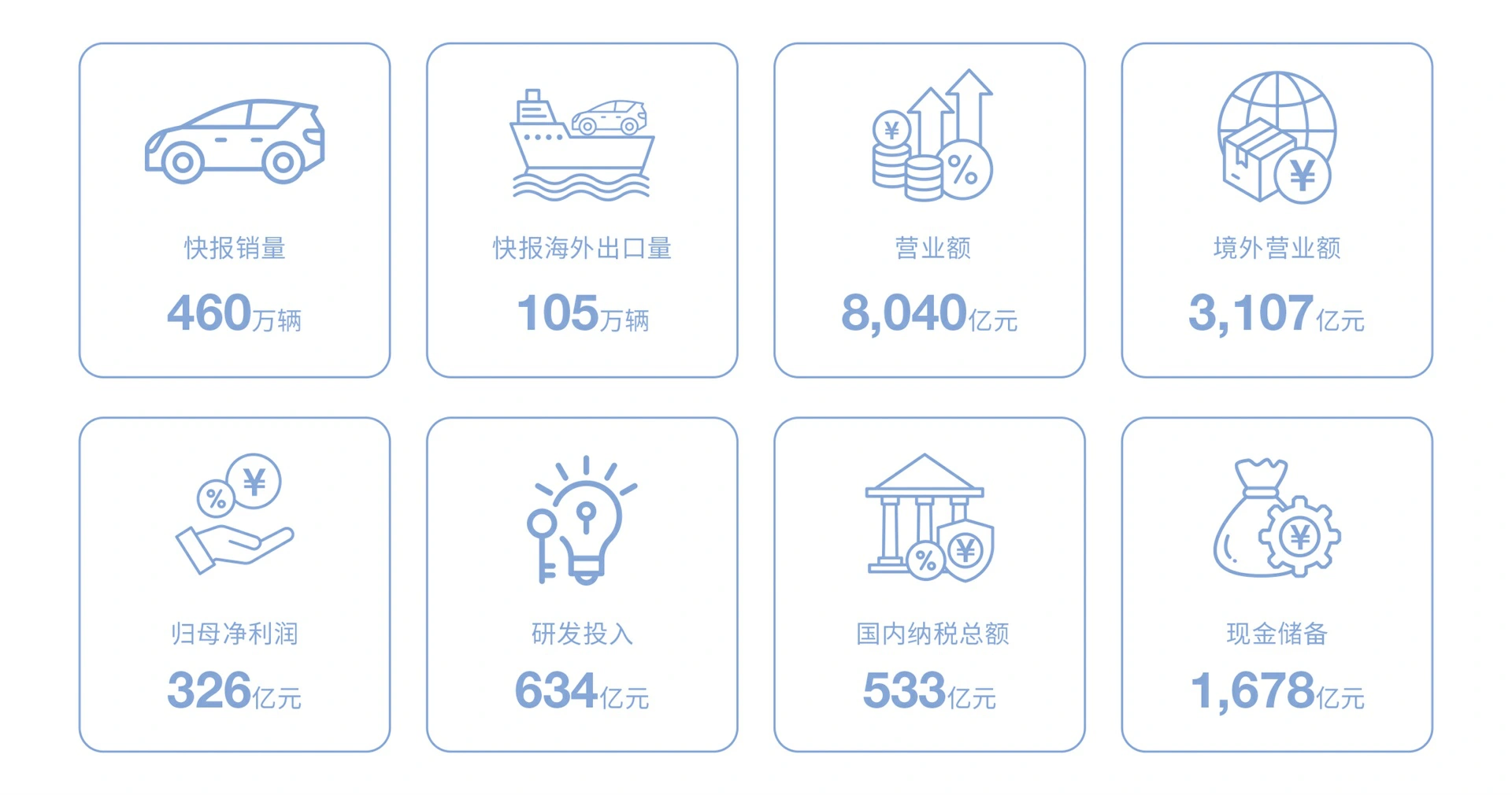 比亞迪年報出爐：營收利潤穩居第一 國內納稅533億