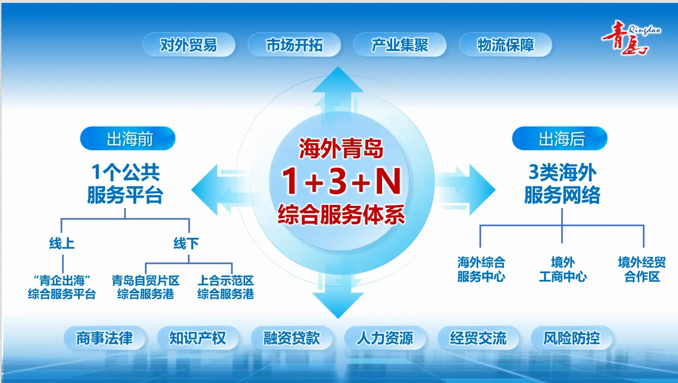 「海外青島20條」發布 為企構築出海新航道