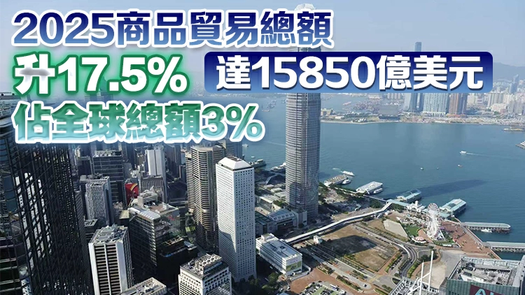 香港躍升至全球第五大商品貿易經濟體 丘應樺：香港展現強勁韌力