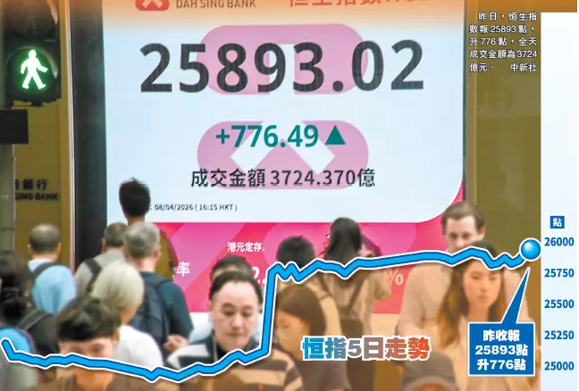 美伊停火兩周 港股勁彈逾3%  全球資產價格集體狂歡