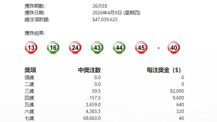 第038期六合彩今晚攪珠 頭獎及二獎懸空