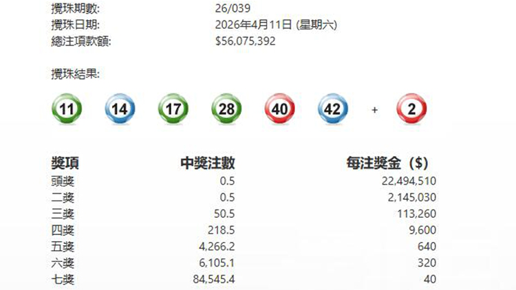 第039期六合彩今晚攪珠 頭獎半注中派逾1124萬