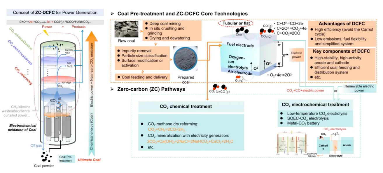 謝和平院士團隊發表煤炭發電近零碳排放相關研究成果