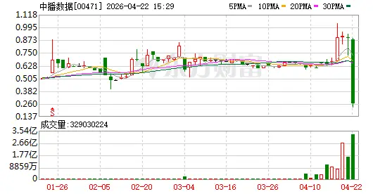 中播數據午後臨時停牌 跌逾7成