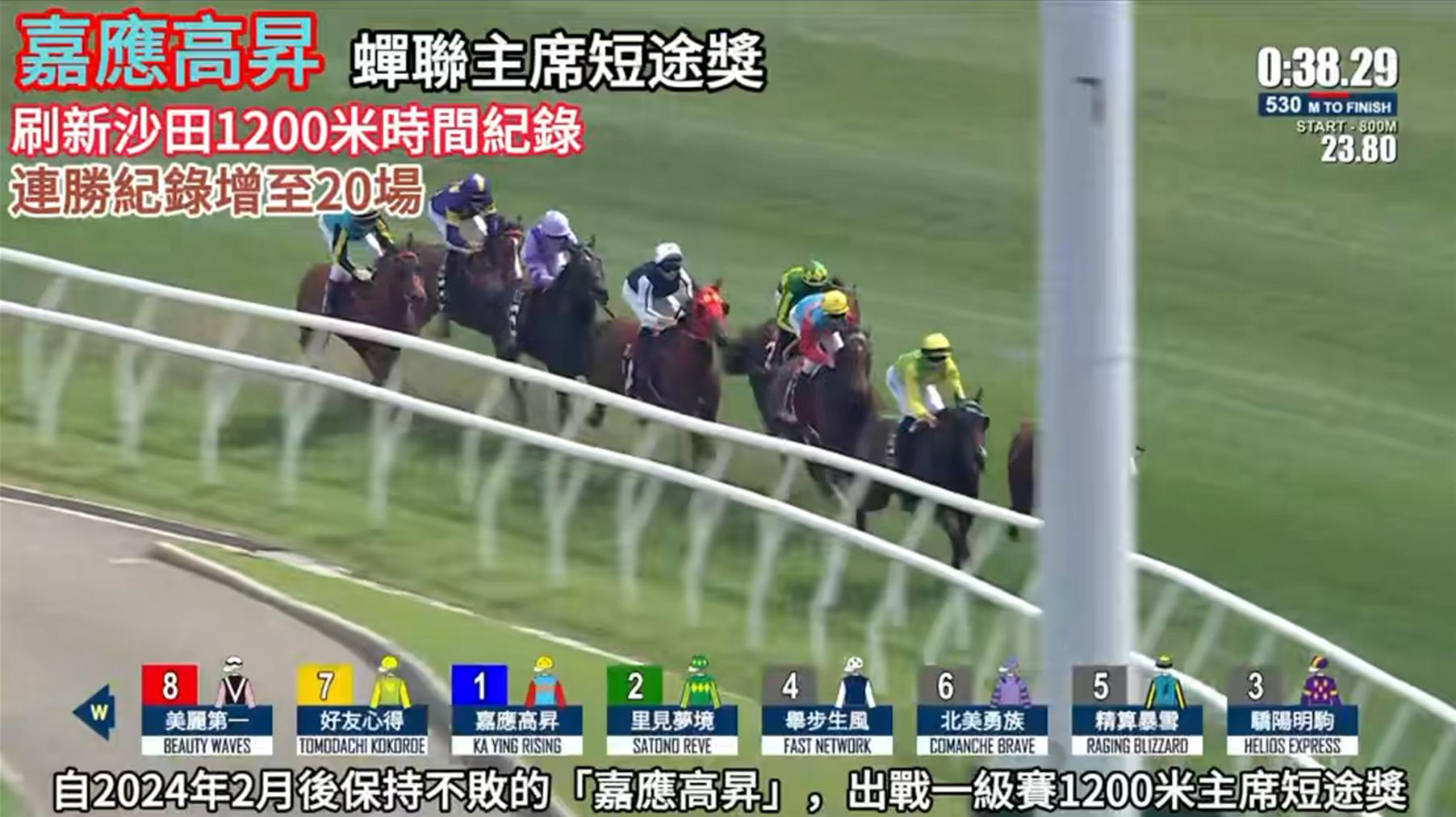 有片丨締1.07.10再破紀錄 嘉應高昇20連勝