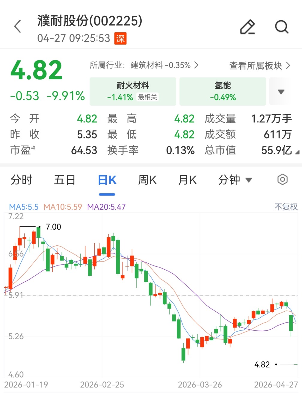 受走私拖累  濮耐股份跌停