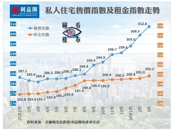 利嘉閣：樓價首季漲4.41% 三年來按季最勁 上半年看升8.6%