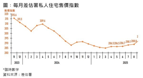 香港置業：差估署樓價指數連升10個月 創逾2年新高