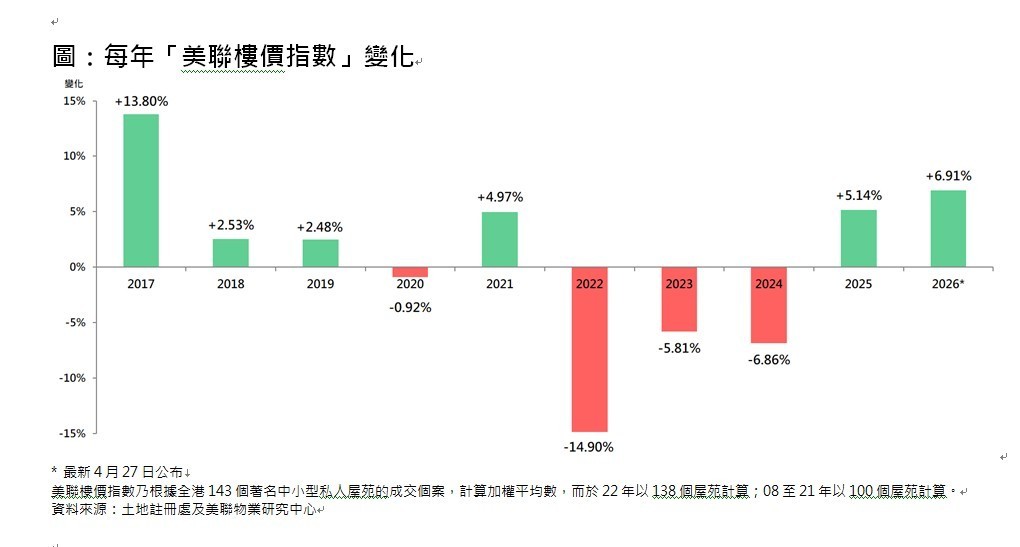 美聯：差估署樓價連升10個月 料4月升勢持續