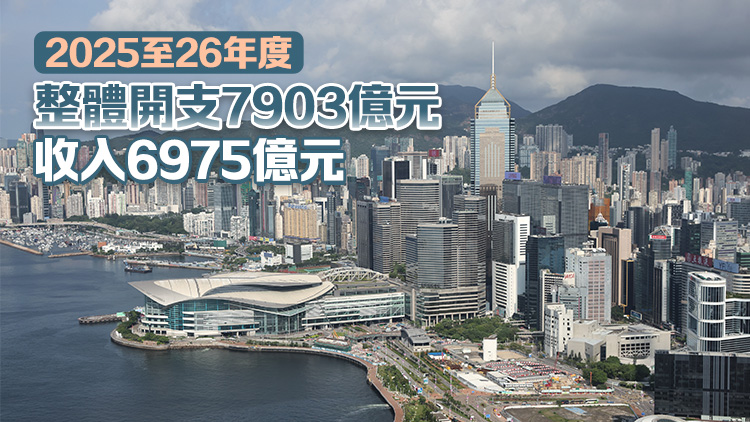 利得稅及印花稅收入增加 本年度港府臨時綜合盈餘112億