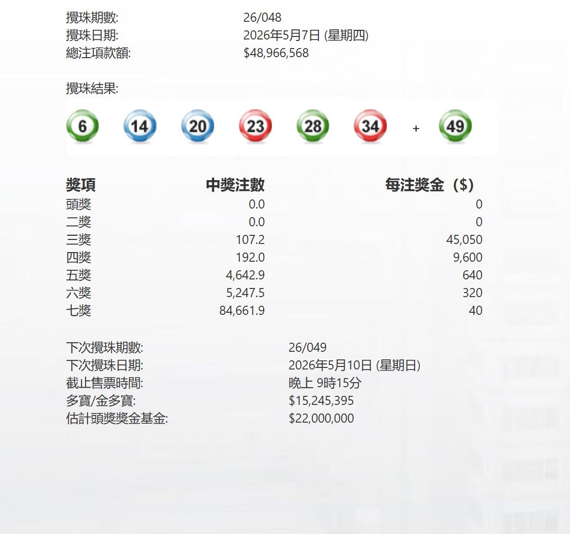 今晚第048期六合彩頭二獎同告懸空 下期多寶1524萬元