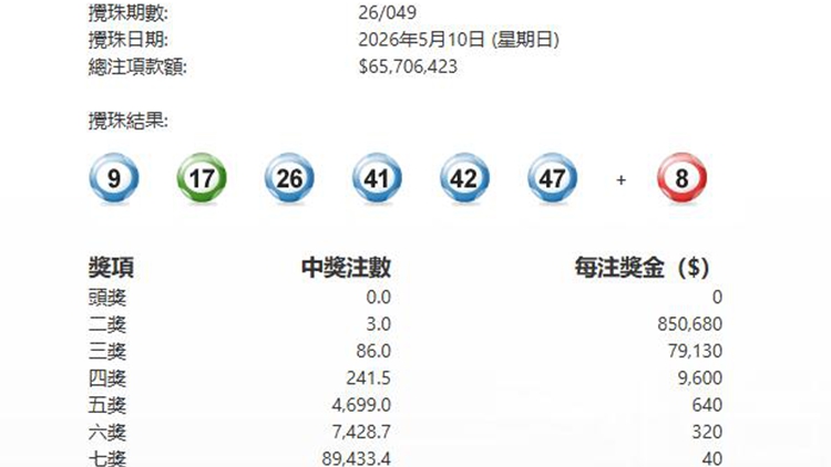 第049期六合彩今晚攪珠 頭獎無人中
