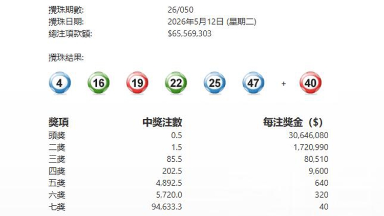 第050期六合彩今晚攪珠 頭獎半注中 下期多寶1532萬元