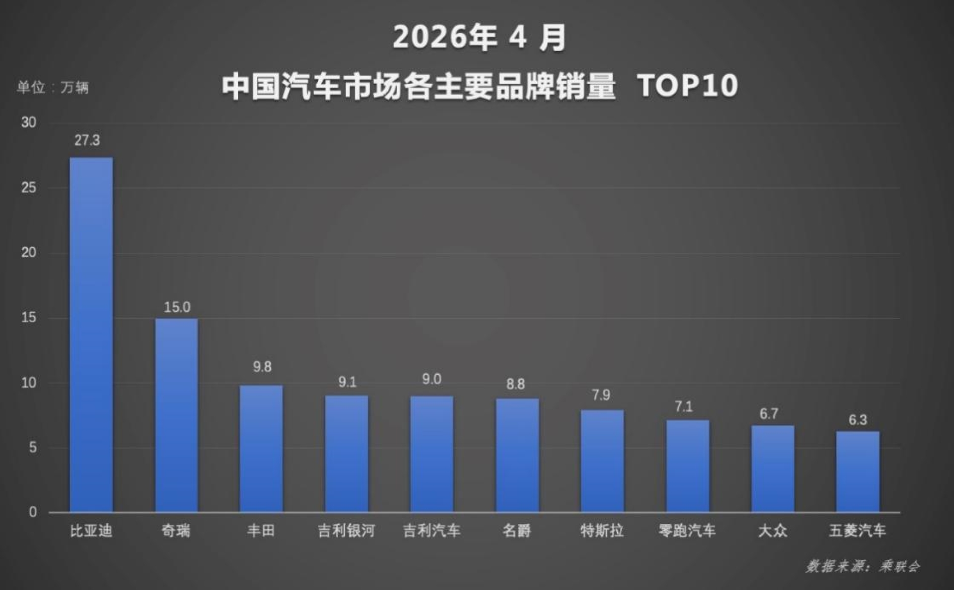從中國第一到全球加速 比亞迪4月銷量背後的行業變化