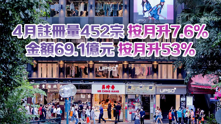 首4月工商舖錄1608宗註冊 涉資176億  量額齊升創4年同期新高