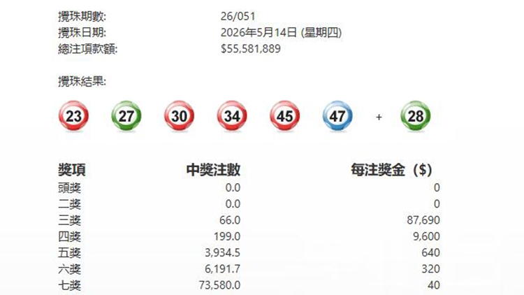 第051期六合彩今晚攪珠 頭二獎無人中 下期多寶2400萬元