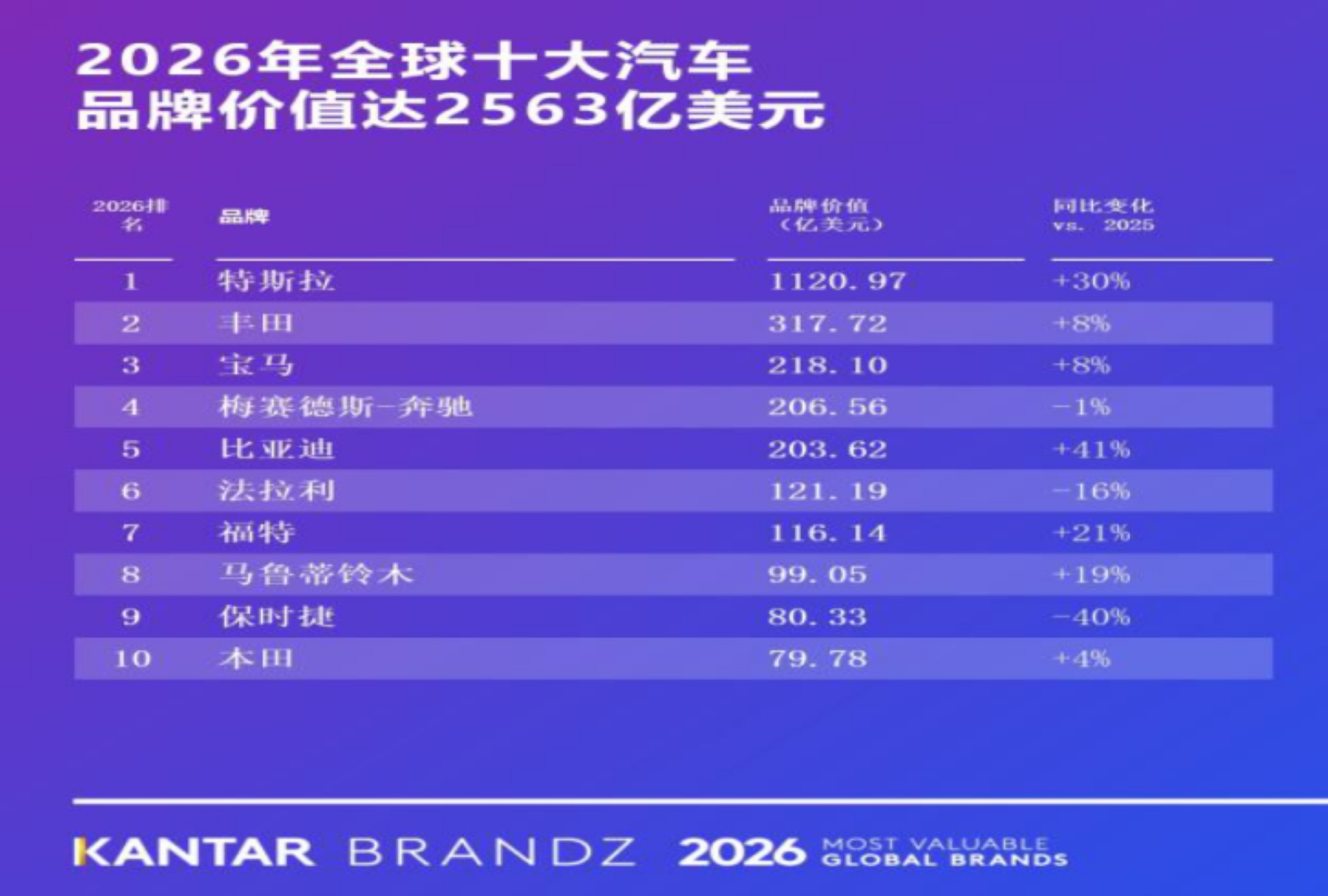 比亞迪榮登2026凱度BrandZ全球汽車品牌榜第五，連續四年蟬聯全球汽車品牌前十