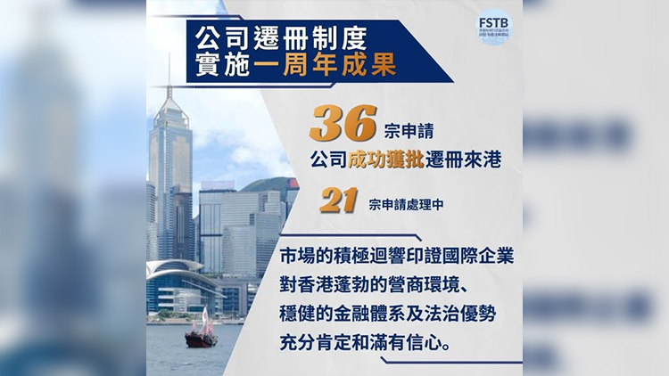財庫局：公司遷冊制度5·23實施滿1年 至今36宗申請獲批