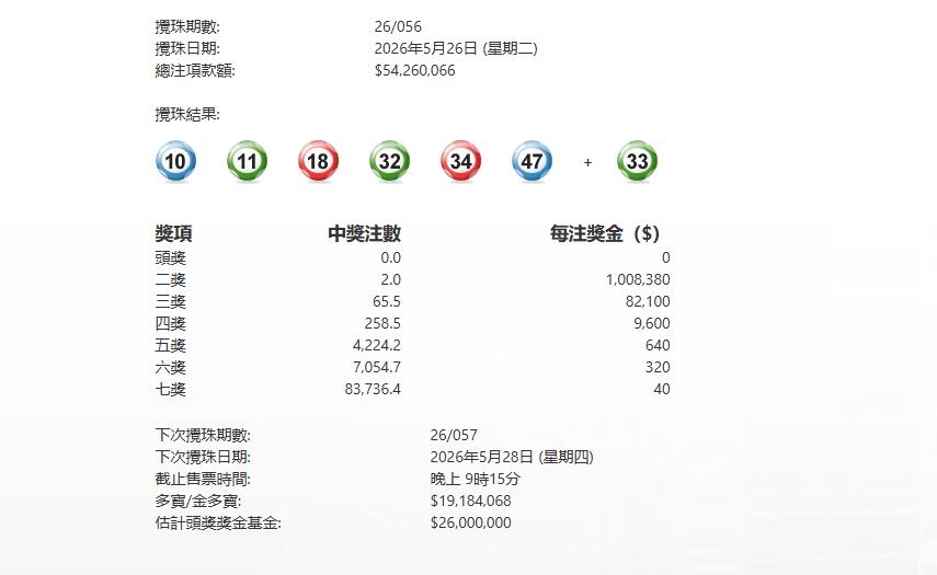 今晚第056期六合彩頭獎懸空 下期多寶1918萬元