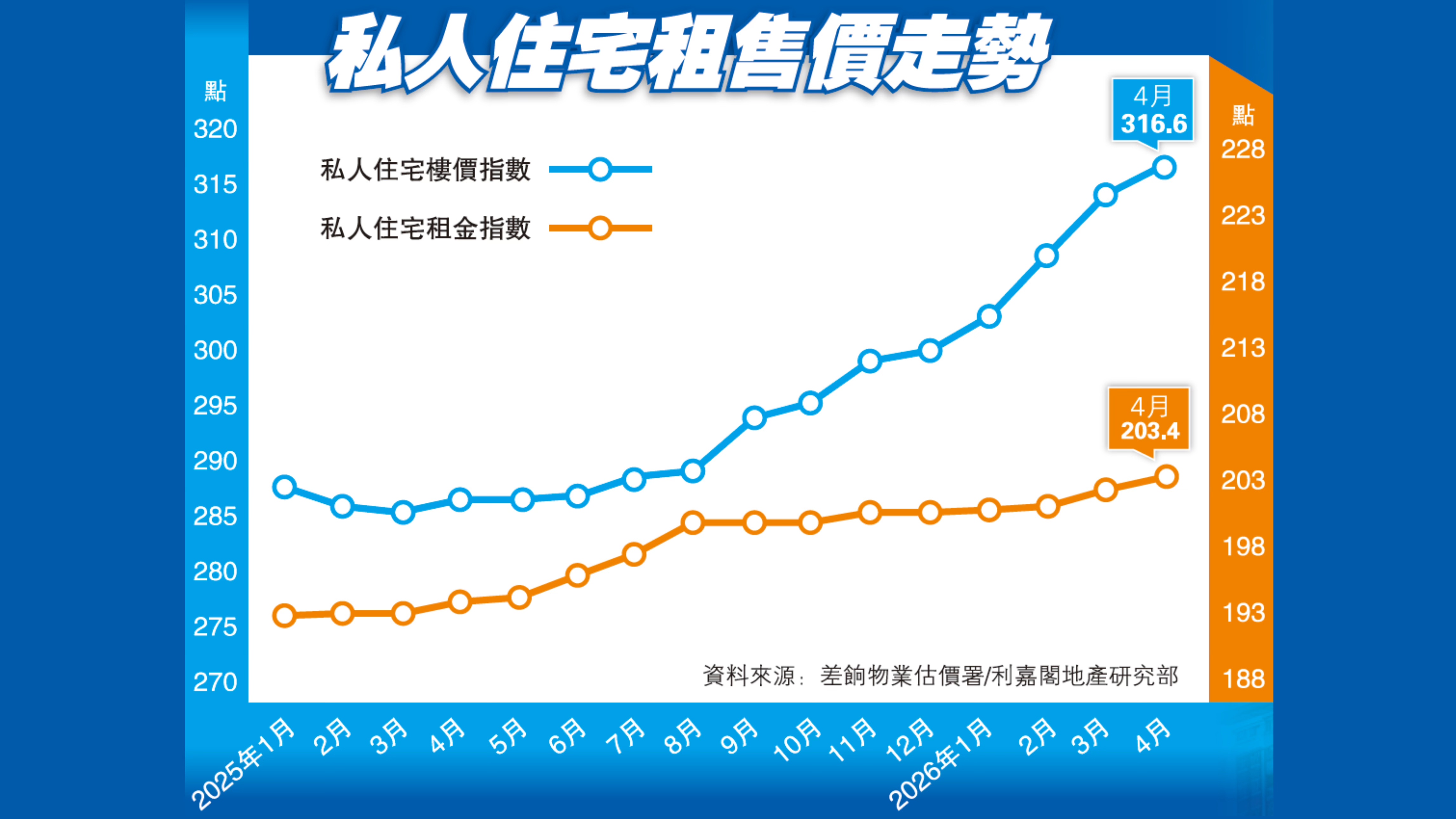 各路資金加速入市 後市料續量價齊升 本港樓價連揚11個月