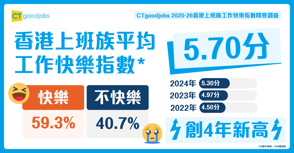 調查：港人工作快樂指數創四年新高